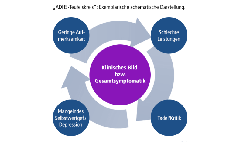 Datei:ADHS-Teufelskreis.png